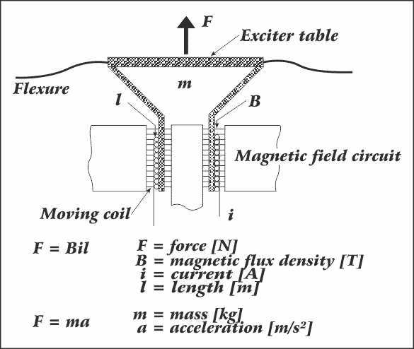 Vibration Testing System and Equipment: A Comprehensive Guide