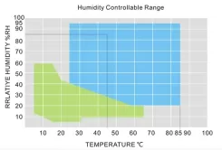 Advanced Research and Internal Testing on Temperature and Humidity Vibration Integrated Chamber